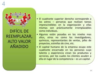 • El cuadrante superior derecho corresponde a 
los astros – personas que realizan tareas 
imprescindibles en la organización y ellas 
mismas son prácticamente irremplazables 
como individuos. 
• Algunos están posadas en los niveles mas 
altos, otros no como los investigadores, 
químicos, representantes de ventas, jefes de 
proyectos, estrellas de cine, etc. 
• El capital humano de la empresa ocupa este 
cuadrante encarnado en las personas cuyo 
talento y experiencia crean los productos y 
servicios, por los cuales los clientes acuden a 
ella en lugar de la competencia – es un capital. 
DIFÍCIL DE 
REEMPLAZAR, 
ALTO VALOR 
AÑADIDO 
51 
 