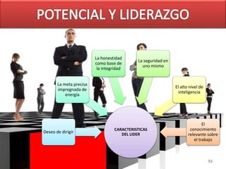 CARACTERISTICAS 
DEL LIDER 
La meta precisa 
impregnada de 
energía 
Deseo de dirigir 
La honestidad 
como base de 
la integridad 
La seguridad en 
uno mismo 
El alto nivel de 
inteligencia 
El 
conocimiento 
relevante sobre 
el trabajo 
53 
 