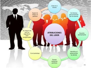 Cree en si 
mismo 
ATRIBUCIONES 
DEL LIDER 
Se interesa 
genuinamente 
por los demás 
Escucha 
atentamente 
Identifica el 
potencial de 
los demás 
Provee 
esfuerzos 
positivos 
Se asegura de 
Es el prototipo 
que sus 
seguidores 
sean 
compensados 
Espera lo 
mejor, es 
positivo 
54 
 