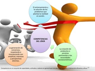 El entrenamiento y 
la solución de los 
problemas que 
plantea la realidad 
en acción. 
COMPETENCIAS 
DEL LÍDER 
La creación de 
productos o 
servicios 
pertinentes a las 
necesidades 
socioeconómicas. 
La generación de 
consensos, 
respetando e 
incorporando con 
amplitud, intereses 
y perspectivas 
distintas. 
Competencia es un conjunto de capacidades, actitudes y saberes en general que nos permiten la acción e interacción eficiente y eficaz.55 
 