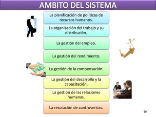 La planificación de políticas de 
recursos humanos. 
La organización del trabajo y su 
distribución. 
La gestión del empleo. 
La gestión del rendimiento. 
La gestión de la compensación. 
La gestión del desarrollo y la 
capacitación. 
La gestión de las relaciones 
humanas. 
La resolución de controversias. 
69 
 