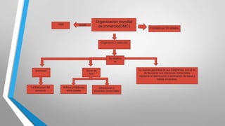 1995

surgió

Organización mundial
de comercio(OMC)

Formado por 53 estados

Organismo o institución

Su objetivo
es

Servir de
foro

promover

La liberación del
comercio

Arbitrar problemas
entre países

Discusiones y
acuerdos comerciales

La reunión periódica de sus integrantes con el fin
de favorecer sus relaciones comerciales
mediante la disminución o eliminación de tasas y
trabas aduaneras.

 