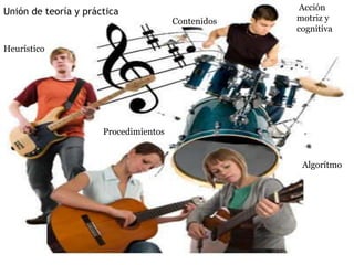 Unión de teoría y práctica                           Acción
                                       Contenidos   motriz y
                                                    cognitiva

Heurístico




                      Procedimientos


                                                     Algorítmo
 