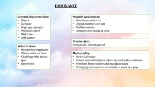 General Characteristics:
• Direct
• Decisive
• High ego strength
• Problem solver
• Risk taker
• Self starter
Value to team:
• Bottom line organizer
• Places value on time
• Challenges the status
quo.
• Innovative
Possible weaknesses:
• Oversteps authority
• Argumentative attitude
• Dislike routine
• Attempts too much at once
Greatest fear:
Being taken advantages of
Motivated by:
• New challenges
• Power and authority to take risks and make decisions
• Freedom from routine and mundane tasks
• Changing environments in which to work and play
DOMINANCE
 
