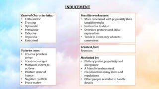 INDUCEMENT
General Characteristics:
• Enthusiastic
• Trusting
• Optimistic
• Persuasive
• Talkative
• Impulsive
• Emotional
Value to team:
• Creative problem
solver
• Great encourager
• Motivates others to
achieve
• Positive sense of
humor
• Negative conflicts
• Peace maker
Possible weaknesses:
• More concerned with popularity than
tangible results
• Inattentive to detail
• Overuses gestures and facial
expressions
• Tends to listen only when its
convenient
Greatest fear:
Rejection
Motivated by:
• Flattery praise, popularity and
acceptance
• A friendly environment
• Freedom from many rules and
regulations
• Other people available to handle
details
 