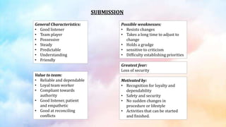 SUBMISSION
General Characteristics:
• Good listener
• Team player
• Possessive
• Steady
• Predictable
• Understanding
• Friendly
Value to team:
• Reliable and dependable
• Loyal team worker
• Compliant towards
authority
• Good listener, patient
and empathetic
• Good at reconciling
conflicts
Possible weaknesses:
• Resists changes
• Takes a long time to adjust to
change
• Holds a grudge
• sensitive to criticism
• Difficulty establishing priorities
Greatest fear:
Loss of security
Motivated by:
• Recognition for loyalty and
dependability
• Safety and security
• No sudden changes in
procedure or lifestyle
• Activities that can be started
and finished.
 