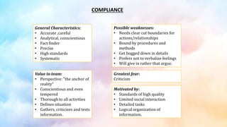 COMPLIANCE
General Characteristics:
• Accurate ,careful
• Analytical, conscientious
• Fact finder
• Precise
• High standards
• Systematic
Value to team:
• Perspective: ”the anchor of
reality”
• Conscientious and even
tempered
• Thorough to all activities
• Defines situation
• Gathers, criticizes and tests
information.
Possible weaknesses:
• Needs clear cut boundaries for
actions/relationships
• Bound by procedures and
methods
• Get bogged down in details
• Prefers not to verbalize feelings
• Will give in rather that argue.
Greatest fear:
Criticism
Motivated by:
• Standards of high quality
• Limited social interaction
• Detailed tasks
• Logical organization of
information.
 