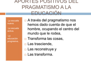 APORTES POSITIVOS DEL
        PRAGMATISMO A LA
           EDUCACIÓN
La escuela
•                A través del pragmatismo nos
nueva.
                  hemos dado cuenta de que el
La escuela
•
activa.
                  hombre, ocupando el centro del
                  mundo que le rodea,
La
•

educación        Transforma las cosas,
progresiva.
                 Las trasciende,
                 Las reconstruye y
                 Las transforma.
 