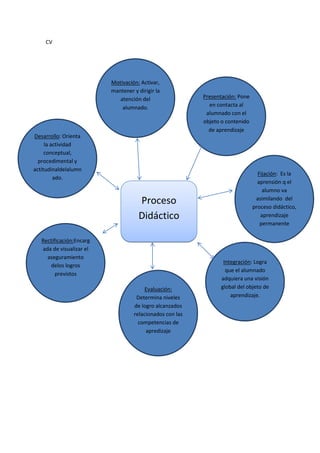 CV

Motivación: Activar,
mantener y dirigir la
atención del
alumnado.

Desarrollo: Orienta
la actividad
conceptual,
procedimental y
actitudinaldelalumn
ado.

Proceso
Didáctico
Rectificación:Encarg
ada de visualizar el
aseguramiento
delos logros
previstos
Evaluación:
Determina niveles
de logro alcanzados
relacionados con las
competencias de
apredizaje

Presentación: Pone
en contacta al
alumnado con el
objeto o contenido
de aprendizaje

Fijación: Es la
aprensión q el
alumno va
asimilando del
proceso didáctico,
aprendizaje
permanente

Integración: Logra
que el alumnado
adquiera una visión
global del objeto de
aprendizaje.

 