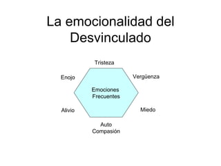 La emocionalidad del Desvinculado Emociones  Frecuentes Enojo Alivio Auto Compasión Tristeza Miedo Vergüenza 