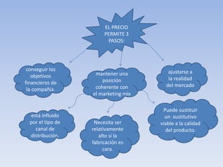 EL PRECIO PERMITE 3 PASOS:conseguir los objetivos financieros de la compañía.ajustarse a la realidad del mercado mantener una posición coherente con el marketing mixPuede sustituir un  sustitutivo viable a la calidad del producto.está influido por el tipo de canal de distribución.Necesita ser relativamente alto si la fabricación es cara.