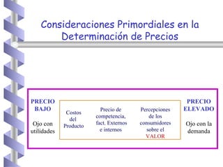 Consideraciones Primordiales en la Determinación de Precios PRECIO BAJO Ojo con utilidades PRECIO ELEVADO Ojo con la demanda Costos del  Producto Precio de competencia, fact. Externos e internos Percepciones de los consumidores sobre el  VALOR 