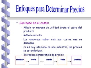 Con base en el costo:   Añadir un margen de utilidad bruta al costo del producto. Método sencillo. Las empresas saben más sus costos que su demanda. Si es muy utilizado en una industria, los precios se estandarizan. Se reduce competencia de precios. Enfoques para Determinar Precios Producto Costo Precio Valor Clientes 