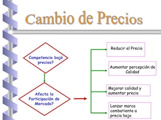 Reducir el Precio Aumentar percepción de Calidad Mejorar calidad y aumentar precio Lanzar marca combatiente a precio bajo Competencia bajó precios? Afecta la Participación de Mercado? Cambio de Precios 