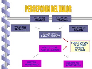 PERCEPCION DEL VALOR VALOR DEL PRODUCTO VALOR DEL PERSONAL VALOR DE LA IMAGEN VALOR DEL SERVICIO VALOR TOTAL PARA EL CLIENTE COSTOS  MONETARIO COSTOS NO  MONETARIOS COSTO TOTAL  PARA EL CLIENTE FORMA EN QUE  EL CLIENTE PERCIBE  EL VALOR 