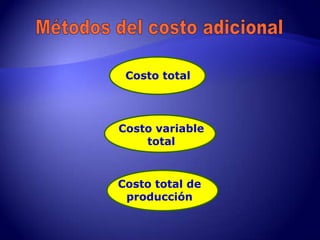 Costo total



Costo variable
    total


Costo total de
 producción
 