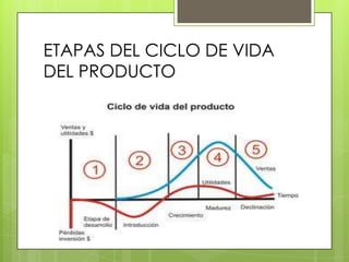 ETAPAS DEL CICLO DE VIDA
DEL PRODUCTO
 