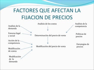 FACTORES QUE AFECTAN LA 
FIJACION DE PRECIOS 
Análisis de la 
demanda 
Entorno legal 
y social 
Acción de la 
competencia 
Modificación 
de costos 
Modificación 
de la 
demanda 
Análisis de los costos 
Determinación del precio de venta 
Modificación del precio de venta 
Análisis de la 
competencia 
Políticas de 
precios 
Estrategias de 
precios 
 