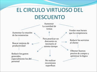 EL CIRCULO VIRTUOSO DEL 
DESCUENTO 
Aumentar 
La cantidad de 
ventas 
Vender mas barato 
que la competencia 
Reducir los servicios 
al cliente 
Obtener buenos 
precios de compra y 
optimizar la lógica 
No realizar 
inversiones 
superfluas 
Aumentar la rotación 
de las existencias 
Buscar mejoras de 
productividad 
Reducir los gastos 
generales, 
especialmente los del 
personal 
Para practicar un 
descuento es 
necesario al 
mismo tiempo 
 