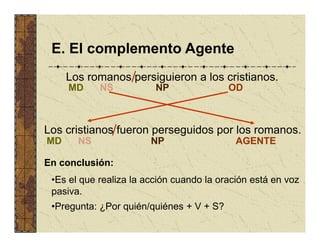 E. El complemento Agente
     Los romanos/persiguieron a los cristianos.
     MD     NS           NP               OD



Los cristianos/fueron perseguidos por los romanos.
MD     NS               NP                  AGENTE

En conclusión:
 •Es el que realiza la acción cuando la oración está en voz
 pasiva.
 •Pregunta: ¿Por quién/quiénes + V + S?
 