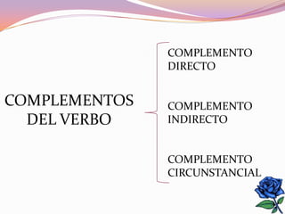 COMPLEMENTO
               DIRECTO


COMPLEMENTOS   COMPLEMENTO
  DEL VERBO    INDIRECTO


               COMPLEMENTO
               CIRCUNSTANCIAL
 