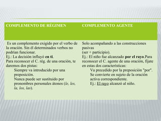 COMPLEMENTO DE RÉGIMEN COMPLEMENTO AGENTE 
Es un complemento exigido por el verbo de 
la oración. Sin él determinados verbos no 
podrían funcionar. 
Ej.: La decisión influyó en ti. 
Para reconocer el C. rég. de una oración, te 
daremos dos pistas: 
Siempre va introducido por una 
preposición. 
Nunca puede ser sustituido por 
pronombres personales átonos (le, les, 
la, los, las). 
Solo acompañando a las construcciones 
pasivas 
(ser + participio). 
Ej.: El niño fue alcanzado por el rayo.Para 
reconocer el C. agente de una oración, fíjate 
en estas dos características: 
Va precedido por la preposición "por". 
Se convierte en sujeto de la oración 
activa correspondiente. 
Ej.: El rayo alcanzó al niño. 
 