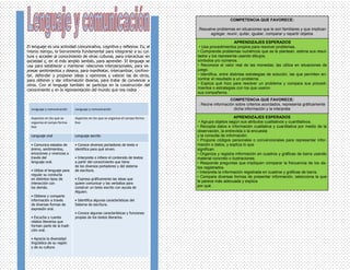 COMPETENCIA QUE FAVORECE:

                                                                                 .Resuelve problemas en situaciones que le son familiares y que implican
                                                                                       agregar, reunir, quitar, igualar, comparar y repartir objetos

                                                                                                        APRENDIZAJES ESPERADOS
El lenguaje es una actividad comunicativa, cognitiva y reflexiva. Es, al          • Usa procedimientos propios para resolver problemas.
mismo tiempo, la herramienta fundamental para integrarse a su cul-               • Comprende problemas numéricos que se le plantean, estima sus resul-
tura y acceder al conocimiento de otras culturas, para interactuar en            tados y los representa usando dibujos,
sociedad y, en el más amplio sentido, para aprender. El lenguaje se              símbolos y/o números.
usa para establecer y mantener relaciones interpersonales, para ex-              • Reconoce el valor real de las monedas; las utiliza en situaciones de
presar sentimientos y deseos, para manifestar, intercambiar, confron-            juego.
tar, defender y proponer ideas y opiniones y valorar las de otros,               • Identifica, entre distintas estrategias de solución, las que permiten en-
para obtener y dar información diversa, para tratar de convencer a               contrar el resultado a un problema.
otros. Con el lenguaje también se participa en la construcción del               • Explica qué hizo para resolver un problema y compara sus procedi-
conocimiento y en la representación del mundo que nos rodea                      mientos o estrategias con los que usaron
                                                                                 sus compañeros.
                                                                                                  COMPETENCIA QUE FAVORECE:
                                                                                 : Reúne información sobre criterios acordados, representa gráficamente
  Lenguaje y comunicación      Lenguaje y comunicación                                              dicha información y la interpreta

  Aspectos en los que se       Aspectos en los que se organiza el campo forma-                         APRENDIZAJES ESPERADOS
  organiza el campo forma-     tivo                                               • Agrupa objetos según sus atributos cualitativos y cuantitativos.
  tivo                                                                           • Recopila datos e información cualitativa y cuantitativa por medio de la
                                                                                 observación, la entrevista o la encuesta
  Lenguaje oral                Lenguaje escrito                                  y la consulta de información.
                                                                                 • Propone códigos personales o convencionales para representar infor-
  • Comunica estados de        • Conoce diversos portadores de texto e           mación o datos, y explica lo que
  ánimo, sentimientos,         identifica para qué sirven.                       significan.
  emociones y vivencias a                                                        • Organiza y registra información en cuadros y gráficas de barra usando
  través del                   • Interpreta o infiere el contenido de textos     material concreto o ilustraciones.
  lenguaje oral.               a partir del conocimiento que tiene               • Responde preguntas que impliquen comparar la frecuencia de los da-
                               de los diversos portadores y del sistema          tos registrados.
  • Utiliza el lenguaje para   de escritura.                                     • Interpreta la información registrada en cuadros y gráficas de barra.
  regular su conducta
                                                                                 • Compara diversas formas de presentar información, selecciona la que
  en distintos tipos de        • Expresa gráficamente las ideas que
  interacción con              quiere comunicar y las verbaliza para
                                                                                 le parece más adecuada y explica
  los demás.                   construir un texto escrito con ayuda de           por qué.
                               Alguien.
  • Obtiene y comparte
  información a través         • Identifica algunas características del
  de diversas formas de        Sistema de escritura.
  expresión oral.
                               • Conoce algunas características y funciones
  • Escucha y cuenta           propias de los textos literarios.
  relatos literarios que
  forman parte de la tradi-
  ción oral.

  • Aprecia la diversidad
  lingüística de su región
  y de su cultura.
 