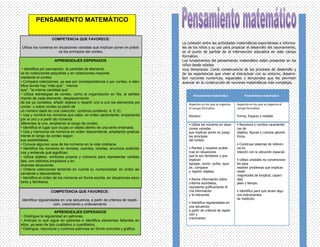 PENSAMIENTO MATEMÁTICO

                   COMPETENCIA QUE FAVORECE:
                                                                              La conexión entre las actividades matemáticas espontáneas e informa-
Utiliza los números en situaciones variadas que implican poner en prácti-     les de los niños y su uso para propiciar el desarrollo del razonamiento,
                       ca los principios del conteo.                          es el punto de partida de la intervención educativa en este campo
                                                                              formativo.
                     APRENDIZAJES ESPERADOS                                   Los fundamentos del pensamiento matemático están presentes en los
                                                                              niños desde edades
 • Identifica por percepción, la cantidad de elemento                         muy tempranas. Como consecuencia de los procesos de desarrollo y
os en colecciones pequeñas y en colecciones mayores                           de las experiencias que viven al interactuar con su entorno, desarro-
mediante el conteo.                                                           llan nociones numéricas, espaciales y temporales que les permiten
• Compara colecciones, ya sea por correspondencia o por conteo, e iden-       avanzar en la construcción de nociones matemáticas más complejas.
tifica donde hay “más que”, “menos
que”, “la misma cantidad que”.
• Utiliza estrategias de conteo, como la organización en fila, el señala-            Pensamiento matemático               Pensamiento matemático
miento de cada elemento, desplazamiento
de los ya contados, añadir objetos o repartir uno a uno los elementos por         Aspectos en los que se organiza    Aspectos en los que se organiza el
contar, y sobre conteo (a partir de                                               el campo formativo                 campo formativo
un número dado en una colección, continúa contando: 4, 5, 6).
• Usa y nombra los números que sabe, en orden ascendente, empezando               Número                             Forma, Espacio y medida
por el uno y a partir de números
diferentes al uno, ampliando el rango de conteo.                                  • Utiliza los números en situa-    • Reconoce y nombra característi-
• Identifica el lugar que ocupa un objeto dentro de una serie ordenada.           ciones variadas                    cas de
• Usa y menciona los números en orden descendente, ampliando gradual-             que implican poner en juego        objetos, figuras y cuerpos geomé-
mente el rango de conteo según                                                    los principios                     tricos.
sus posibilidades.                                                                del conteo.
• Conoce algunos usos de los números en la vida cotidiana.                                                           • Construye sistemas de referen-
• Identifica los números en revistas, cuentos, recetas, anuncios publicita-       • Plantea y resuelve proble-       cia en
rios y entiende qué significan.                                                   mas en situaciones                 relación con la ubicación espacial.
• Utiliza objetos, símbolos propios y números para representar cantida-           que le son familiares y que
des, con distintos propósitos y en                                                implican                           • Utiliza unidades no convenciona-
                                                                                  agregar, reunir, quitar, igua-     les para
diversas situaciones.
                                                                                  lar, comparar                      resolver problemas que implican
• Ordena colecciones teniendo en cuenta su numerosidad: en orden as-
                                                                                  y repartir objetos.                medir
cendente o descendente.                                                                                              magnitudes de longitud, capaci-
• Identifica el orden de los números en forma escrita, en situaciones esco-       • Reúne información sobre          dad,
lares y familiares.                                                               criterios acordados,               peso y tiempo.
                                                                                  representa gráficamente di-
                  COMPETENCIA QUE FAVORECE:                                       cha información                    • Identifica para qué sirven algu-
                                                                                  y la interpreta.                   nos instrumentos
Identifica regularidades en una secuencia, a partir de criterios de repeti-                                          de medición.
                     ción, crecimiento y ordenamiento                             • Identifica regularidades en
                                                                                  una secuencia
                                                                                  a partir de criterios de repeti-
                      APRENDIZAJES ESPERADOS
                                                                                  ción y
 • Distingue la regularidad en patrones.
                                                                                  crecimiento.
• Anticipa lo que sigue en patrones e identifica elementos faltantes en
ellos, ya sean de tipo cualitativo o cuantitativo.
• Distingue, reproduce y continúa patrones en forma concreta y gráfica.
 