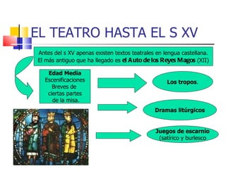 EL TEATRO HASTA EL S XV Antes del s XV apenas existen textos teatrales en lengua castellana. El más antiguo que ha llegado es  el Auto de los Reyes Magos  (XII) Edad Media Escenificaciones Breves de  ciertas partes de la misa. Los tropos . Dramas litúrgicos Juegos de escarnio (satírico y burlesco 