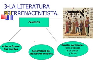 3-LA LITERATURA PRERRENACENTISTA. Autores firman Sus escritos CAMBIOS Alejamiento del  didactismo religioso Escritor cortesano = Noble dedicado  a las armas  y letras 