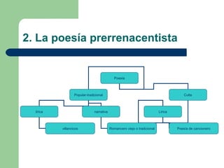2. La poesía prerrenacentista


                                               Poesía



                   Popular-tradicional                                                   Culta



  lírica                        narrativa                                   Lírica



           villancicos                      Romancero viejo o tradicional            Poesía de cancionero
 