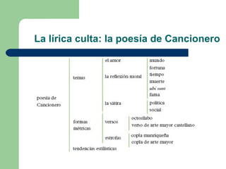 La lírica culta: la poesía de Cancionero
 