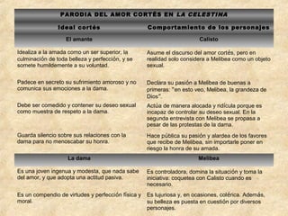 PARODIA DEL AMOR CORTÉS EN LA CELESTINA
Ideal cortés Comportamiento de los personajes
El amante Calisto
Idealiza a la amada como un ser superior, la
culminación de toda belleza y perfección, y se
somete humildemente a su voluntad.
Asume el discurso del amor cortés, pero en
realidad solo considera a Melibea como un objeto
sexual.
Padece en secreto su sufrimiento amoroso y no
comunica sus emociones a la dama.
Declara su pasión a Melibea de buenas a
primeras: “en esto veo, Melibea, la grandeza de
Dios”.
Debe ser comedido y contener su deseo sexual
como muestra de respeto a la dama.
Actúa de manera alocada y ridícula porque es
incapaz de controlar su deseo sexual. En la
segunda entrevista con Melibea se propasa a
pesar de las protestas de la dama.
Guarda silencio sobre sus relaciones con la
dama para no menoscabar su honra.
Hace pública su pasión y alardea de los favores
que recibe de Melibea, sin importarle poner en
riesgo la honra de su amada.
La dama Melibea
Es una joven ingenua y modesta, que nada sabe
del amor, y que adopta una actitud pasiva.
Es controladora, domina la situación y toma la
iniciativa: coquetea con Calisto cuando es
necesario.
Es un compendio de virtudes y perfección física y
moral.
Es lujuriosa y, en ocasiones, colérica. Además,
su belleza es puesta en cuestión por diversos
personajes.
 