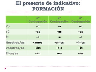 El presente de indicativo:
FORMACIÓN
1ª
Conjugación
2ª
Conjugación
3ª
Conjugación
Yo -o -o -o
Tú -as -es -es
Él -a -e -e
Nosotros/as -amos -emos -imos
Vosotros/as -áis -éis -ís
Ellos/as -an -en -en
 