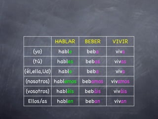 HABLAR    BEBER     VIVIR
   (yo)         hable     beba      viva
   (tú)        hables     bebas     vivas
(él,ella,Ud)    hable     beba      viva
(nosotros) hablemos      bebamos   vivamos
(vosotros)     habléis   bebáis    viváis
 Ellos/as      hablen     beban     vivan
 