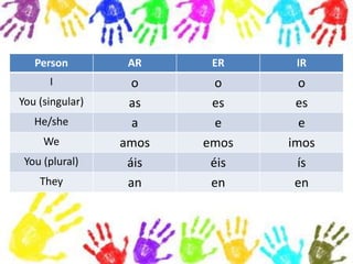 Person AR ER IR
I o o o
You (singular) as es es
He/she a e e
We amos emos imos
You (plural) áis éis ís
They an en en