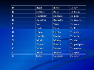 D
D decir
decir dicho
dicho To say
To say
R
R romper
romper Roto
Roto To break
To break
I
I Imprimir
Imprimir Impreso
Impreso To print
To print
R
R Resolver
Resolver Resuelto
Resuelto To resolve
To resolve
V
V Ver
Ver Visto
Visto To seen
To seen
F
F Freír
Freír Frito
Frito To Fry
To Fry
H
H Hacer
Hacer Hecho
Hecho To make
To make
E
E Escribir
Escribir Escrito
Escrito To write
To write
M
M Morir
Morir Muerto
Muerto To die
To die
P
P Poner
Poner Puesto
Puesto To put/place
To put/place
V
V Volver
Volver Vuelto
Vuelto To return
To return
A
A Abrir
Abrir Abierto
Abierto To open
To open
C
C Cubrir
Cubrir Cubierto
Cubierto To cover
To cover
 