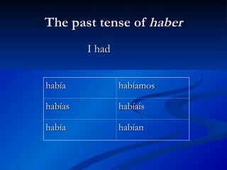 The past tense of
The past tense of haber
haber
I had
I had
había
había habíamos
habíamos
habías
habías habíais
habíais
había
había habían
habían
 