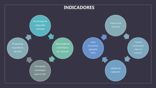 Porcentaje de
capacidad
utilizada
Porcentaje de
crecimiento
de volumen
Principales
estrategias
para el año
Programas
específicos
del año
Rotación de
inversión
Tasa de
rendimiento
sobre la
inversión
Utilidad de
operación
Valor
económico
agregado
(EVA)
INDICADORES
 