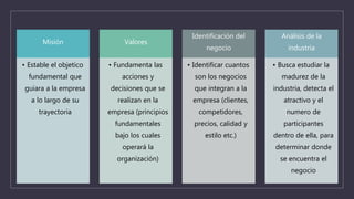 Misión
• Estable el objetico
fundamental que
guiara a la empresa
a lo largo de su
trayectoria
Valores
• Fundamenta las
acciones y
decisiones que se
realizan en la
empresa (principios
fundamentales
bajo los cuales
operará la
organización)
Identificación del
negocio
• Identificar cuantos
son los negocios
que integran a la
empresa (clientes,
competidores,
precios, calidad y
estilo etc.)
Análisis de la
industria
• Busca estudiar la
madurez de la
industria, detecta el
atractivo y el
numero de
participantes
dentro de ella, para
determinar donde
se encuentra el
negocio
 