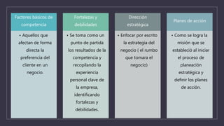 Factores básicos de
competencia
• Aquellos que
afectan de forma
directa la
preferencia del
cliente en un
negocio.
Fortalezas y
debilidades
• Se toma como un
punto de partida
los resultados de la
competencia y
recopilando la
experiencia
personal clave de
la empresa,
identificando
fortalezas y
debilidades.
Dirección
estratégica
• Enfocar por escrito
la estrategia del
negocio ( el rumbo
que tomara el
negocio)
Planes de acción
• Como se logra la
misión que se
estableció al iniciar
el proceso de
planeación
estratégica y
definir los planes
de acción.
 