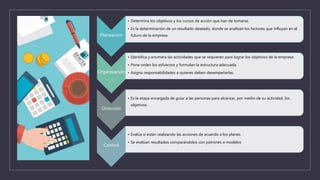 Planeación
• Determina los objetivos y los cursos de acción que han de tomarse.
• Es la determinación de un resultado deseado, donde se analizan los factores que influyan en el
futuro de la empresa.
Organización
• Identifica y enumera las actividades que se requieren para lograr los objetivos de la empresa.
• Pone orden los esfuerzos y formulan la estructura adecuada.
• Asigna responsabilidades a quienes deben desempeñarlas.
Dirección
• Es la etapa encargada de guiar a las personas para alcanzar, por medio de su actividad, los
objetivos.
Control
• Evalúa si están realizando las acciones de acuerdo a los planes.
• Se evalúan resultados comparándolos con patrones o modelos
 