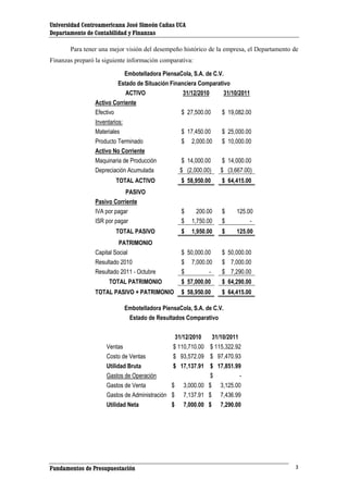 Universidad Centroamericana José Simeón Cañas UCA
Departamento de Contabilidad y Finanzas
Para tener una mejor visión del desempeño histórico de la empresa, el Departamento de
Finanzas preparó la siguiente información comparativa:
Embotelladora PiensaCola, S.A. de C.V.
Estado de Situación Financiera Comparativo
ACTIVO
31/12/2010
31/10/2011
Activo Corriente
Efectivo

$ 27,500.00

$ 19,082.00

Inventarios:
Materiales

$ 17,450.00

$ 25,000.00

$

Producto Terminado
Activo No Corriente
Maquinaria de Producción
Depreciación Acumulada

2,000.00

$ 10,000.00

$ 14,000.00
$ (2,000.00)

$ 14,000.00
$ (3,667.00)

TOTAL ACTIVO

$ 58,950.00

$ 64,415.00

$
$

200.00
1,750.00

$
$

125.00
-

$

1,950.00

$

125.00

PASIVO
Pasivo Corriente
IVA por pagar
ISR por pagar
TOTAL PASIVO
PATRIMONIO
Capital Social
Resultado 2010
Resultado 2011 - Octubre

$ 50,000.00
$ 7,000.00
$
-

$ 50,000.00
$ 7,000.00
$ 7,290.00

TOTAL PATRIMONIO

$ 57,000.00

$ 64,290.00

TOTAL PASIVO + PATRIMONIO

$ 58,950.00

$ 64,415.00

Embotelladora PiensaCola, S.A. de C.V.
Estado de Resultados Comparativo
31/12/2010

31/10/2011

Ventas
Costo de Ventas

$ 110,710.00 $ 115,322.92
$ 93,572.09 $ 97,470.93

Utilidad Bruta
Gastos de Operación

$ 17,137.91 $ 17,851.99
$
-

Gastos de Venta
$
Gastos de Administración $

3,000.00 $
7,137.91 $

3,125.00
7,436.99

Utilidad Neta

7,000.00 $

7,290.00

Fundamentos de Presupuestación

$

3

 