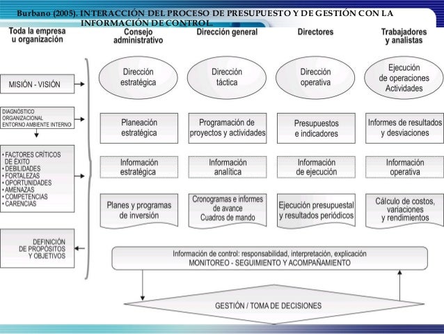 El presupuesto y la gerencia estratégica.