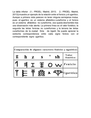 La tabla inferior (1.- PROEL: Madrid, 2013; 2.- PROEL: Madrid,
2013))muestra un ejemplo de la relación entre el fenicio y ...