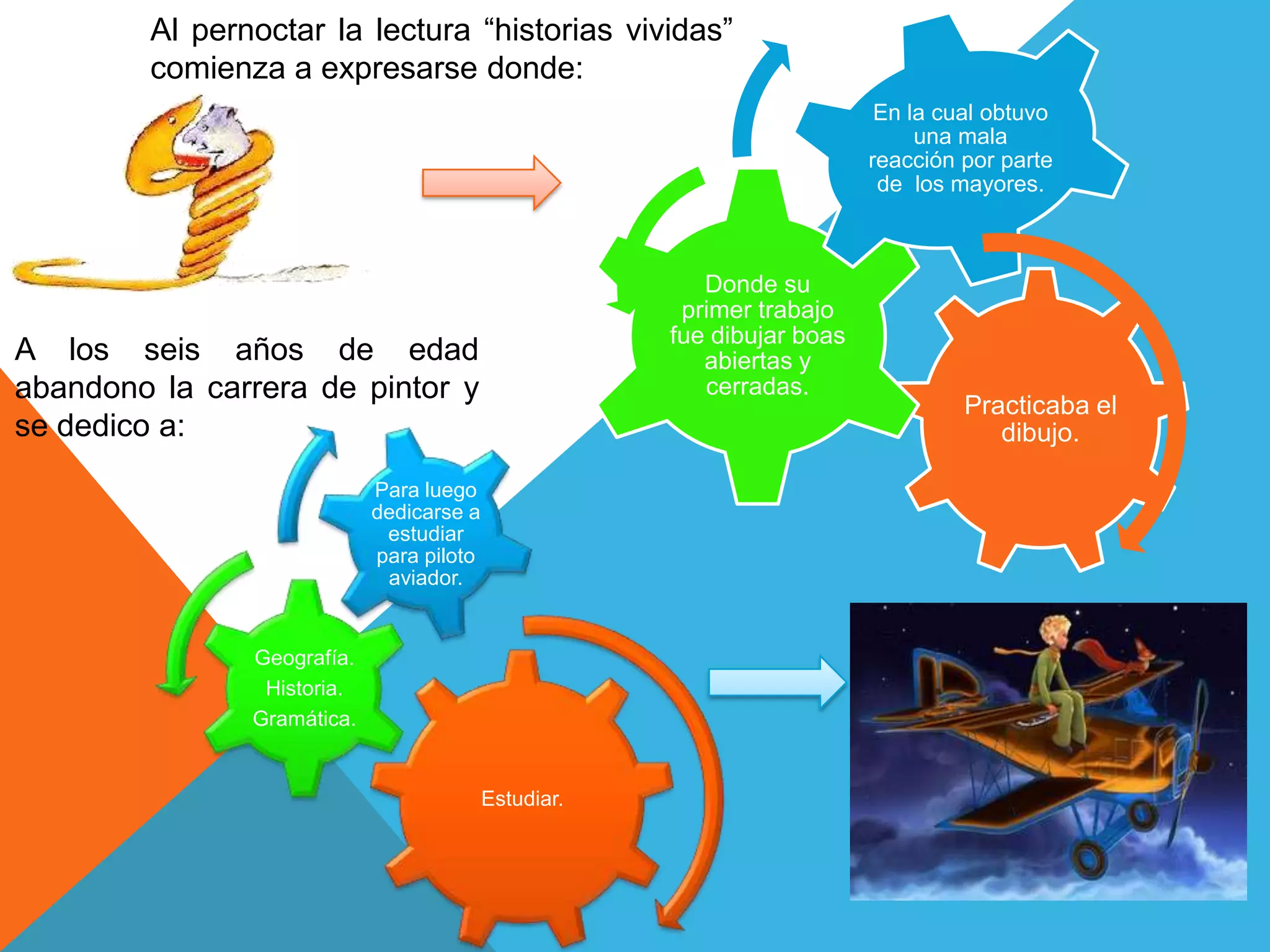 Al pernoctar la lectura “historias vividas”
         comienza a expresarse donde:
                                                                           En la cual obtuvo
                                                                               una mala
                                                                          reacción por parte
                                                                           de los mayores.



                                                          Donde su
                                                        primer trabajo
                                                       fue dibujar boas
A los seis años de edad                                   abiertas y
abandono la carrera de pintor y                           cerradas.
                                                                                   Practicaba el
se dedico a:                                                                          dibujo.

                             Para luego
                             dedicarse a
                              estudiar
                             para piloto
                              aviador.


                Geografía.
                 Historia.
                Gramática.


                                           Estudiar.
 