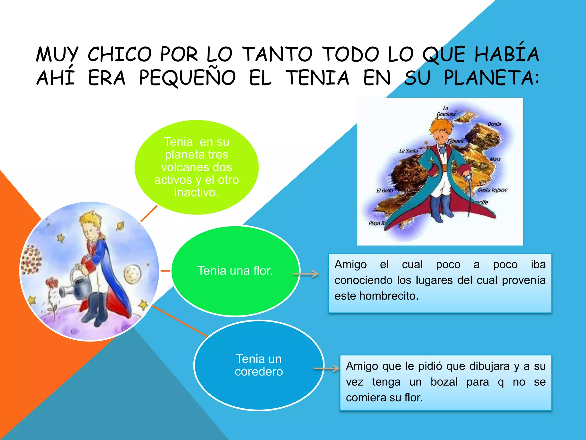 MUY CHICO POR LO TANTO TODO LO QUE HABÍA
AHÍ ERA PEQUEÑO EL TENIA EN SU PLANETA:


          Tenia en su
           planeta tres
          volcanes dos
         activos y el otro
             inactivo.




                                    Amigo el cual poco a poco iba
                 Tenia una flor.
                                    conociendo los lugares del cual provenía
                                    este hombrecito.




                         Tenia un
                                      Amigo que le pidió que dibujara y a su
                         coredero
                                      vez tenga un bozal para q no se
                                      comiera su flor.
 