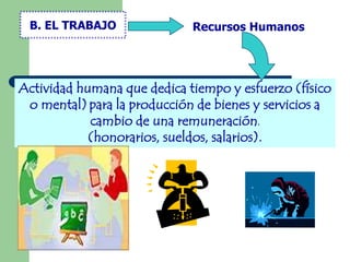 B. EL TRABAJO               Recursos Humanos




Actividad humana que dedica tiempo y esfuerzo (físico
 o mental) para la producción de bienes y servicios a
            cambio de una remuneración.
            (honorarios, sueldos, salarios).
 