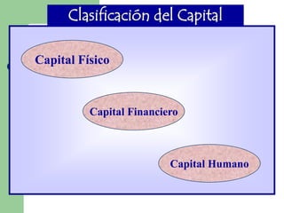 Clasificación del Capital

Capital Físico



          Capital Financiero



                          Capital Humano
 