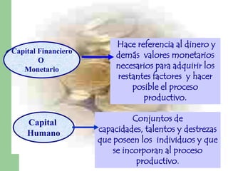 Hace referencia al dinero y
Capital Financiero
                          demás valores monetarios
        O
   Monetario              necesarios para adquirir los
                          restantes factores y hacer
                              posible el proceso
                                 productivo.

    Capital                    Conjuntos de
    Humano           capacidades, talentos y destrezas
                     que poseen los individuos y que
                         se incorporan al proceso
                                productivo.
 